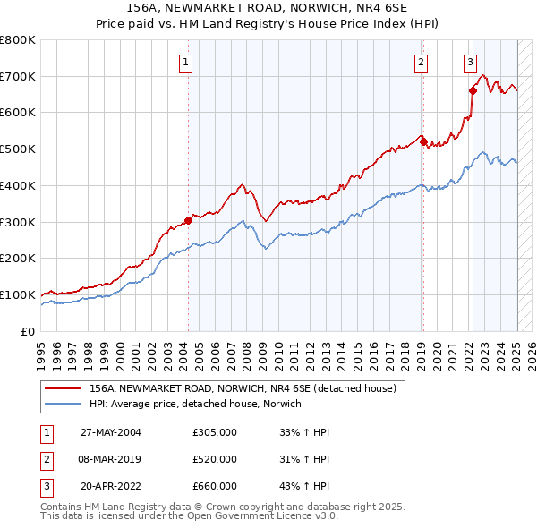 156A, NEWMARKET ROAD, NORWICH, NR4 6SE: Price paid vs HM Land Registry's House Price Index