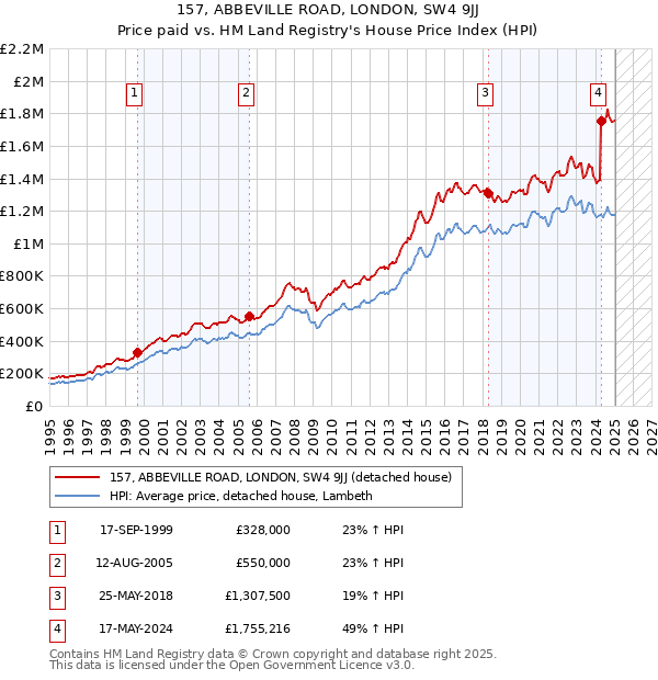157, ABBEVILLE ROAD, LONDON, SW4 9JJ: Price paid vs HM Land Registry's House Price Index