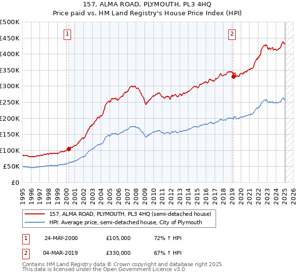 157, ALMA ROAD, PLYMOUTH, PL3 4HQ: Price paid vs HM Land Registry's House Price Index