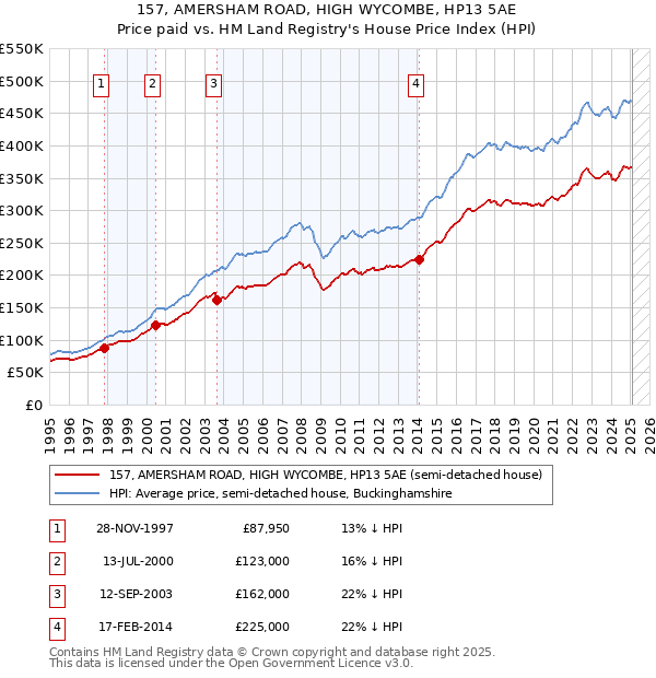 157, AMERSHAM ROAD, HIGH WYCOMBE, HP13 5AE: Price paid vs HM Land Registry's House Price Index