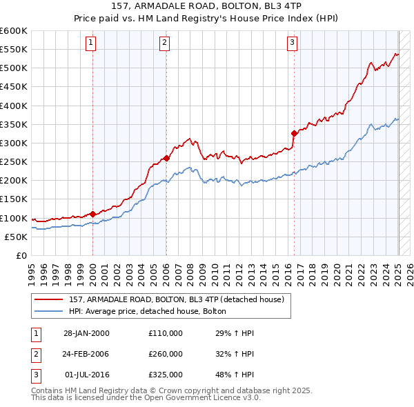 157, ARMADALE ROAD, BOLTON, BL3 4TP: Price paid vs HM Land Registry's House Price Index