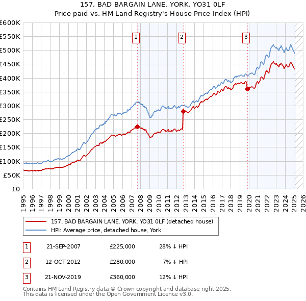 157, BAD BARGAIN LANE, YORK, YO31 0LF: Price paid vs HM Land Registry's House Price Index