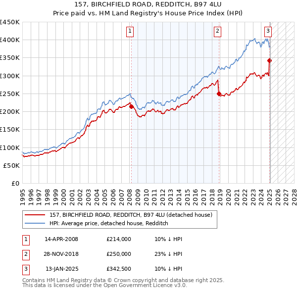 157, BIRCHFIELD ROAD, REDDITCH, B97 4LU: Price paid vs HM Land Registry's House Price Index