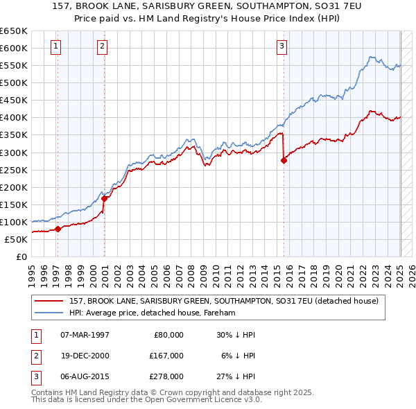 157, BROOK LANE, SARISBURY GREEN, SOUTHAMPTON, SO31 7EU: Price paid vs HM Land Registry's House Price Index