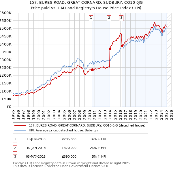 157, BURES ROAD, GREAT CORNARD, SUDBURY, CO10 0JG: Price paid vs HM Land Registry's House Price Index