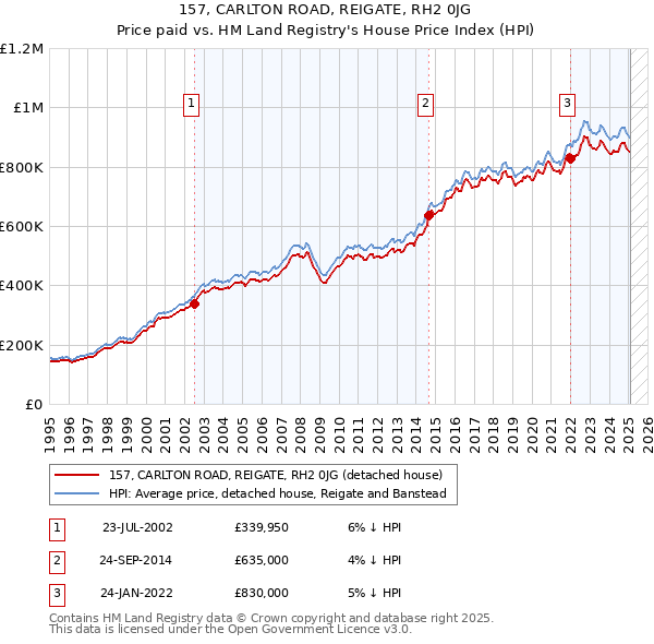 157, CARLTON ROAD, REIGATE, RH2 0JG: Price paid vs HM Land Registry's House Price Index
