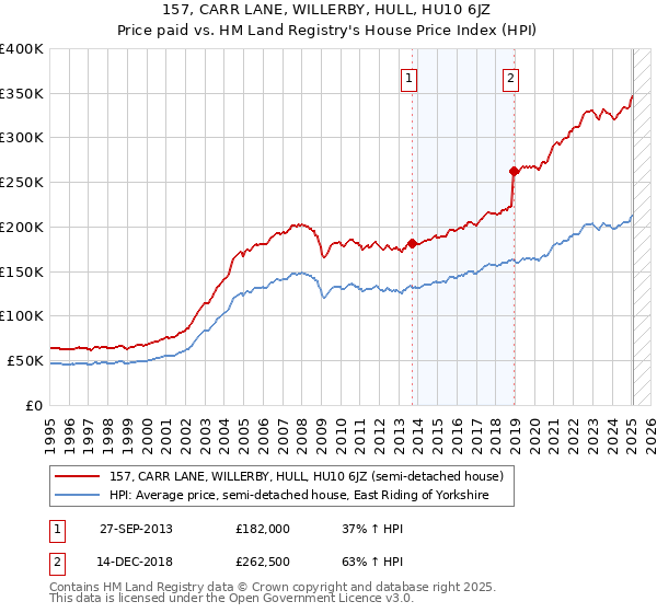 157, CARR LANE, WILLERBY, HULL, HU10 6JZ: Price paid vs HM Land Registry's House Price Index