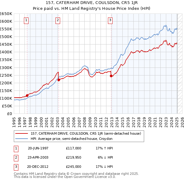 157, CATERHAM DRIVE, COULSDON, CR5 1JR: Price paid vs HM Land Registry's House Price Index
