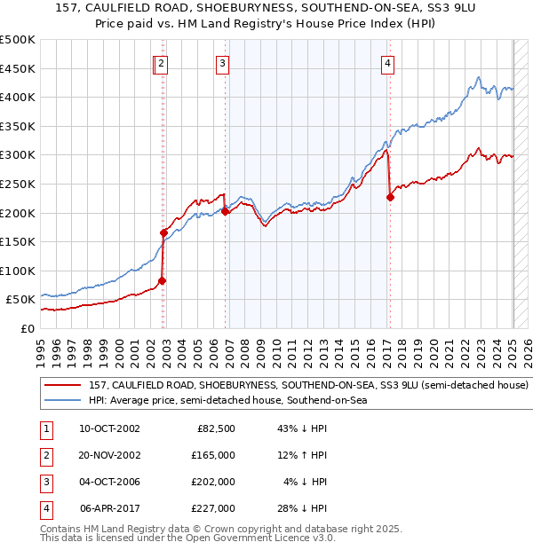 157, CAULFIELD ROAD, SHOEBURYNESS, SOUTHEND-ON-SEA, SS3 9LU: Price paid vs HM Land Registry's House Price Index