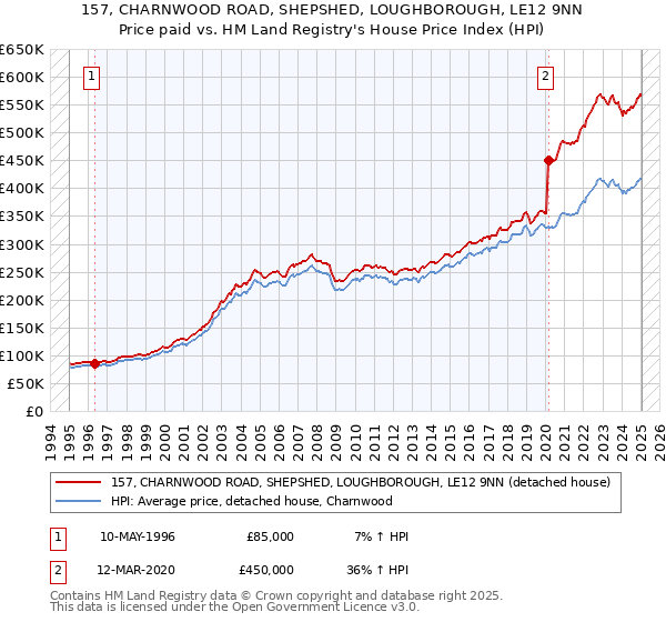 157, CHARNWOOD ROAD, SHEPSHED, LOUGHBOROUGH, LE12 9NN: Price paid vs HM Land Registry's House Price Index