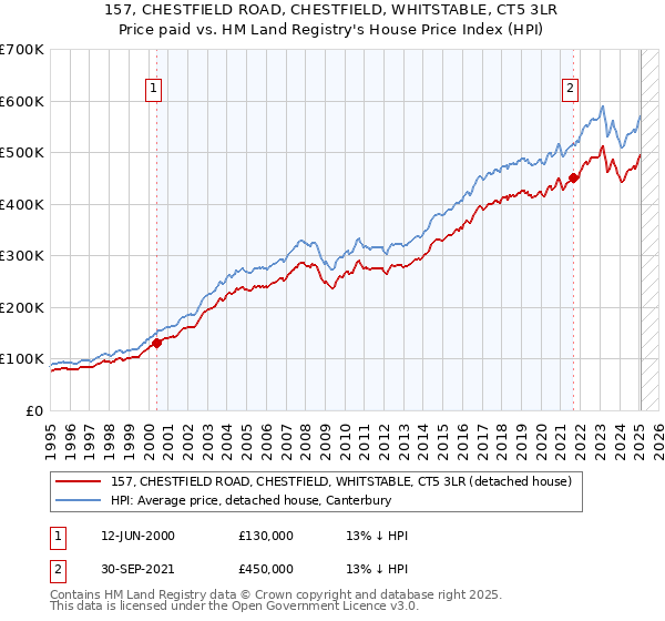 157, CHESTFIELD ROAD, CHESTFIELD, WHITSTABLE, CT5 3LR: Price paid vs HM Land Registry's House Price Index