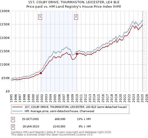 157, COLBY DRIVE, THURMASTON, LEICESTER, LE4 8LE: Price paid vs HM Land Registry's House Price Index