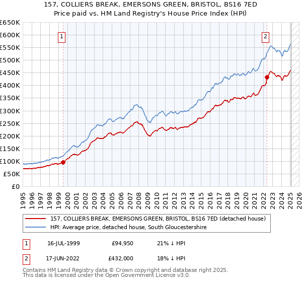 157, COLLIERS BREAK, EMERSONS GREEN, BRISTOL, BS16 7ED: Price paid vs HM Land Registry's House Price Index