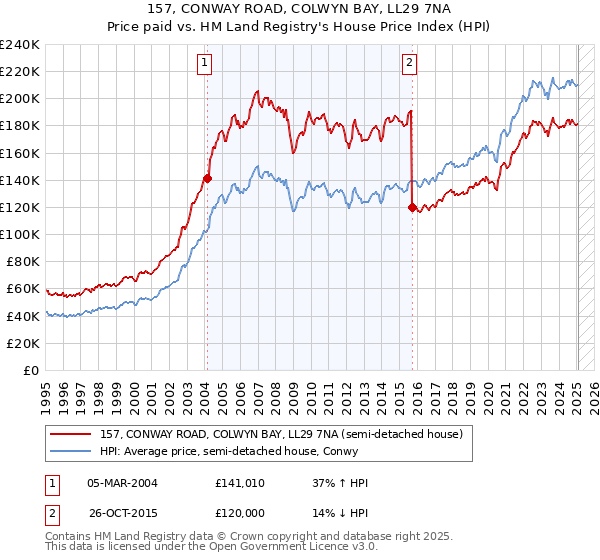 157, CONWAY ROAD, COLWYN BAY, LL29 7NA: Price paid vs HM Land Registry's House Price Index