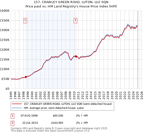 157, CRAWLEY GREEN ROAD, LUTON, LU2 0QN: Price paid vs HM Land Registry's House Price Index