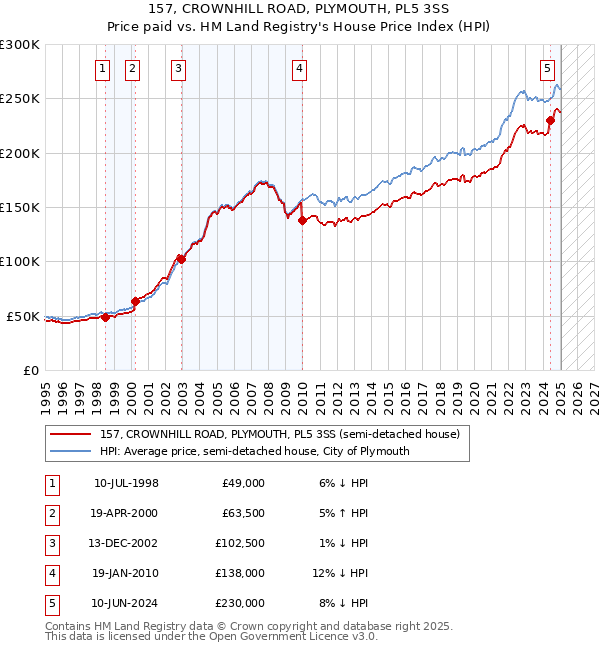 157, CROWNHILL ROAD, PLYMOUTH, PL5 3SS: Price paid vs HM Land Registry's House Price Index