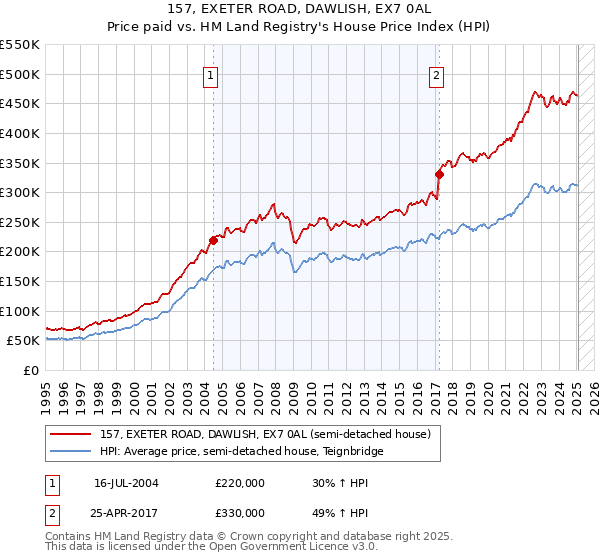 157, EXETER ROAD, DAWLISH, EX7 0AL: Price paid vs HM Land Registry's House Price Index