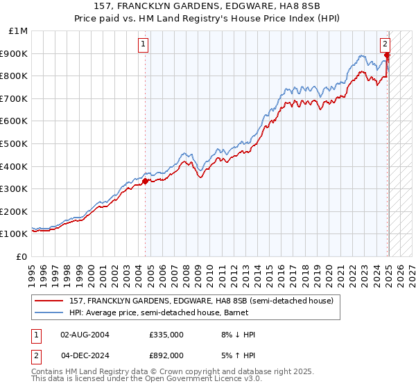 157, FRANCKLYN GARDENS, EDGWARE, HA8 8SB: Price paid vs HM Land Registry's House Price Index