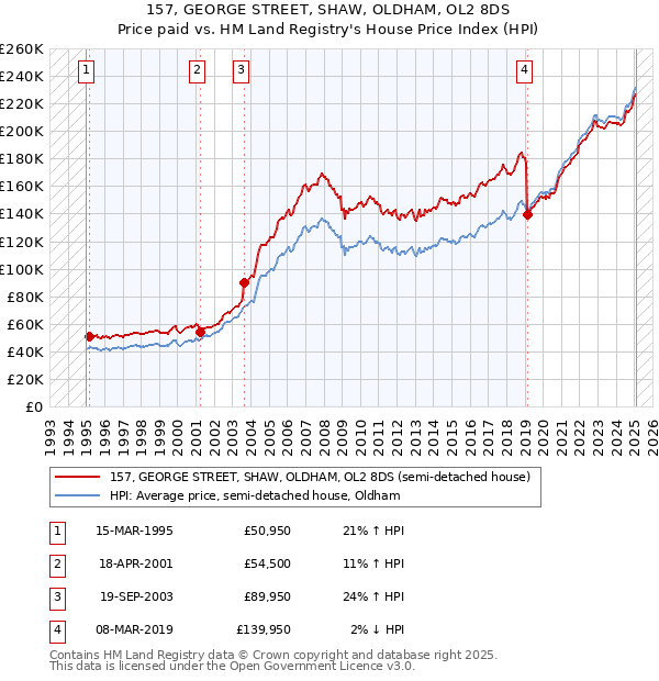157, GEORGE STREET, SHAW, OLDHAM, OL2 8DS: Price paid vs HM Land Registry's House Price Index