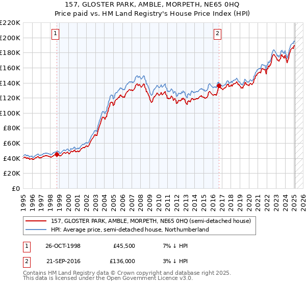157, GLOSTER PARK, AMBLE, MORPETH, NE65 0HQ: Price paid vs HM Land Registry's House Price Index
