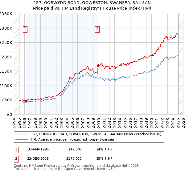 157, GORWYDD ROAD, GOWERTON, SWANSEA, SA4 3AN: Price paid vs HM Land Registry's House Price Index
