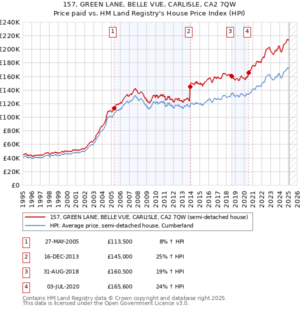 157, GREEN LANE, BELLE VUE, CARLISLE, CA2 7QW: Price paid vs HM Land Registry's House Price Index