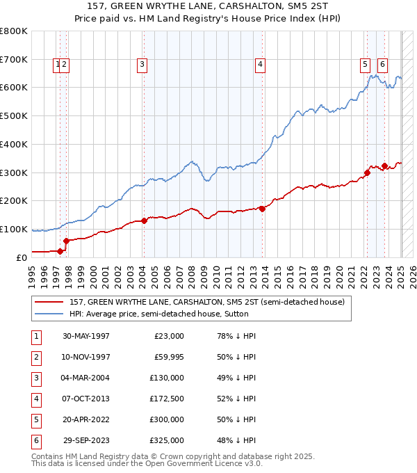 157, GREEN WRYTHE LANE, CARSHALTON, SM5 2ST: Price paid vs HM Land Registry's House Price Index