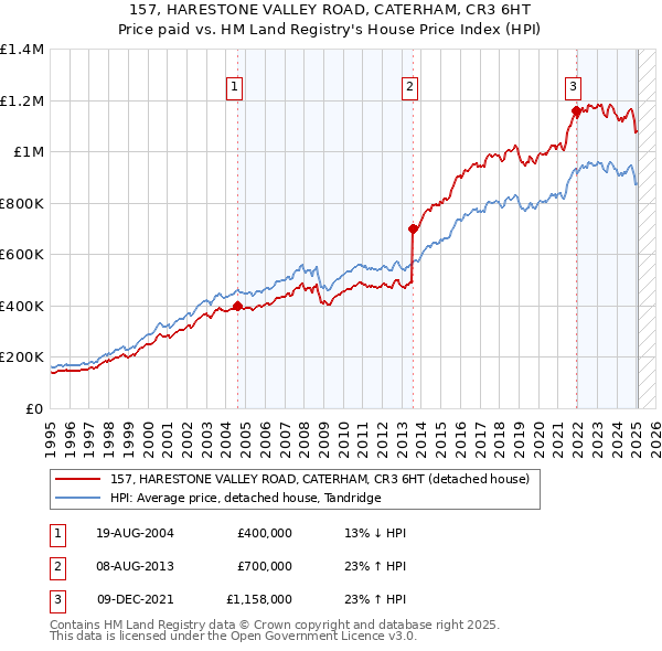 157, HARESTONE VALLEY ROAD, CATERHAM, CR3 6HT: Price paid vs HM Land Registry's House Price Index