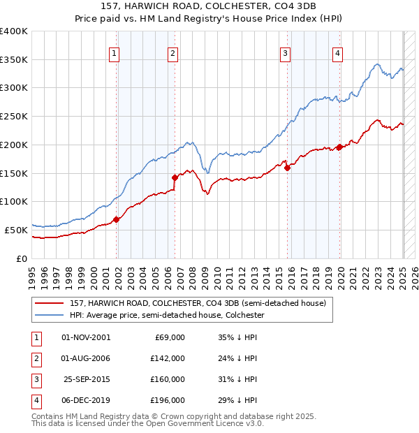 157, HARWICH ROAD, COLCHESTER, CO4 3DB: Price paid vs HM Land Registry's House Price Index