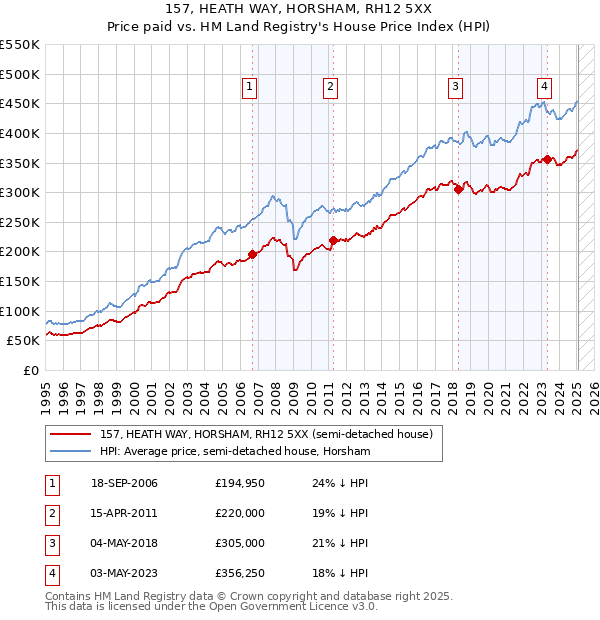 157, HEATH WAY, HORSHAM, RH12 5XX: Price paid vs HM Land Registry's House Price Index
