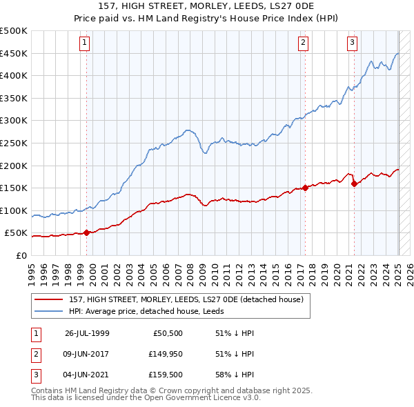 157, HIGH STREET, MORLEY, LEEDS, LS27 0DE: Price paid vs HM Land Registry's House Price Index