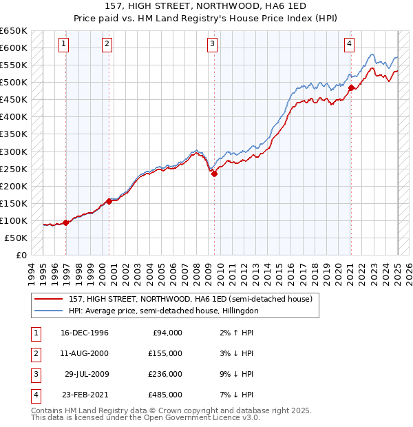 157, HIGH STREET, NORTHWOOD, HA6 1ED: Price paid vs HM Land Registry's House Price Index
