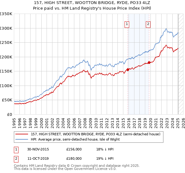 157, HIGH STREET, WOOTTON BRIDGE, RYDE, PO33 4LZ: Price paid vs HM Land Registry's House Price Index