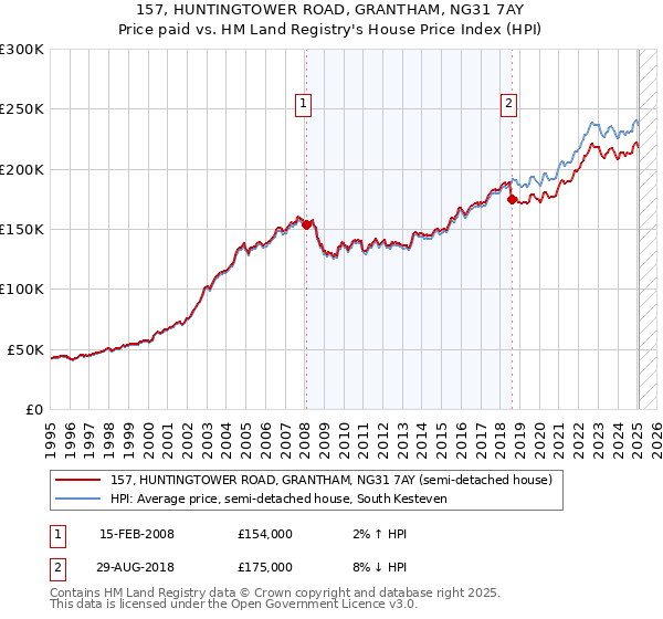 157, HUNTINGTOWER ROAD, GRANTHAM, NG31 7AY: Price paid vs HM Land Registry's House Price Index