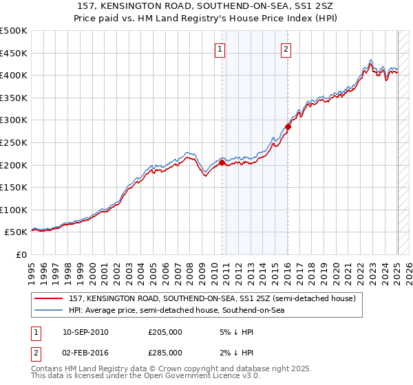 157, KENSINGTON ROAD, SOUTHEND-ON-SEA, SS1 2SZ: Price paid vs HM Land Registry's House Price Index