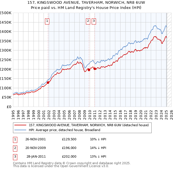 157, KINGSWOOD AVENUE, TAVERHAM, NORWICH, NR8 6UW: Price paid vs HM Land Registry's House Price Index