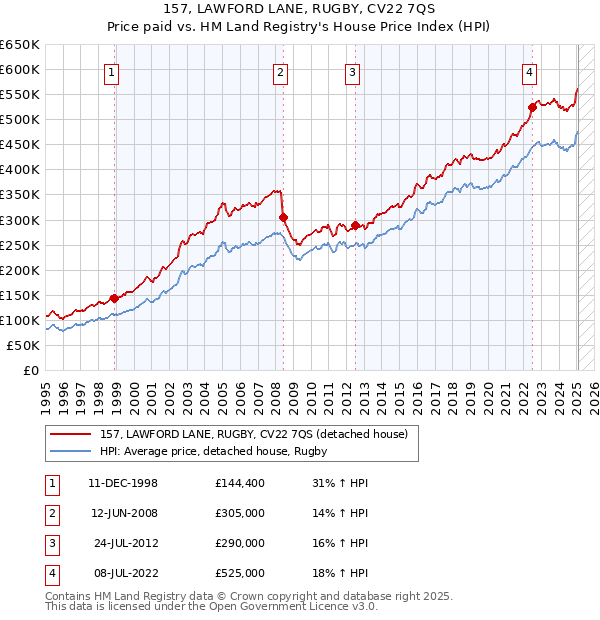 157, LAWFORD LANE, RUGBY, CV22 7QS: Price paid vs HM Land Registry's House Price Index