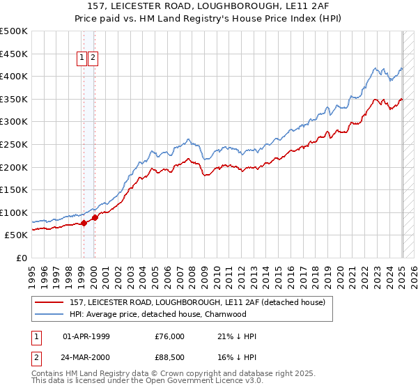157, LEICESTER ROAD, LOUGHBOROUGH, LE11 2AF: Price paid vs HM Land Registry's House Price Index
