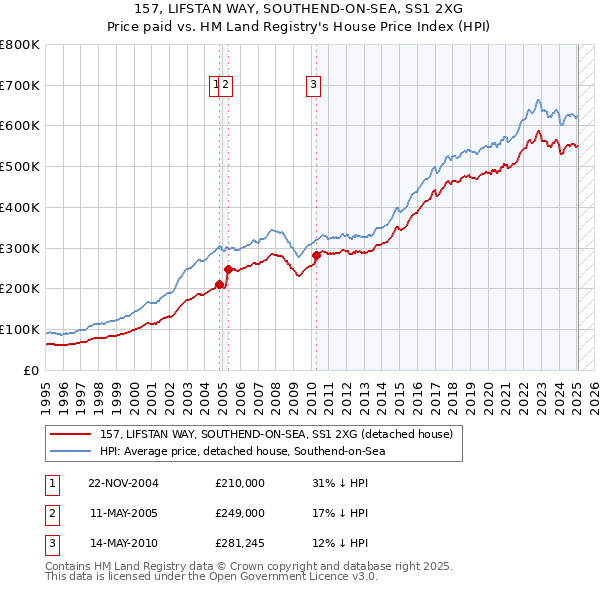 157, LIFSTAN WAY, SOUTHEND-ON-SEA, SS1 2XG: Price paid vs HM Land Registry's House Price Index