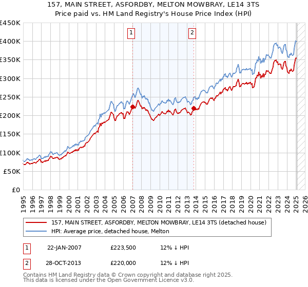 157, MAIN STREET, ASFORDBY, MELTON MOWBRAY, LE14 3TS: Price paid vs HM Land Registry's House Price Index