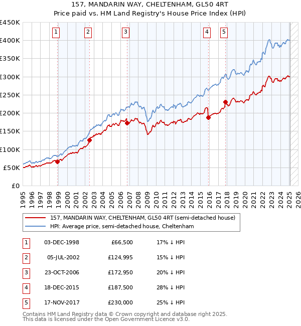 157, MANDARIN WAY, CHELTENHAM, GL50 4RT: Price paid vs HM Land Registry's House Price Index