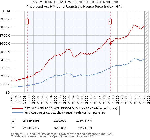 157, MIDLAND ROAD, WELLINGBOROUGH, NN8 1NB: Price paid vs HM Land Registry's House Price Index