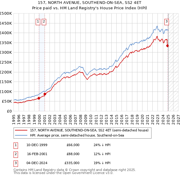 157, NORTH AVENUE, SOUTHEND-ON-SEA, SS2 4ET: Price paid vs HM Land Registry's House Price Index