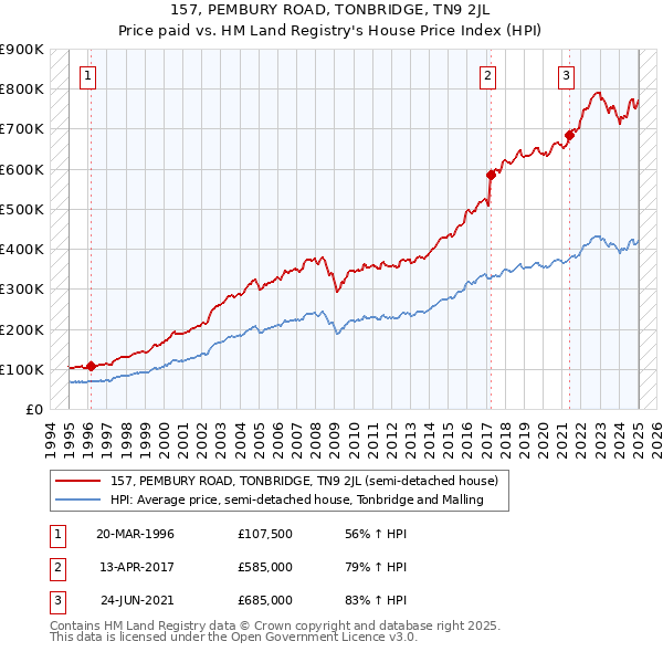 157, PEMBURY ROAD, TONBRIDGE, TN9 2JL: Price paid vs HM Land Registry's House Price Index
