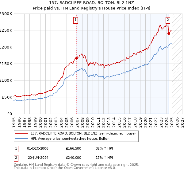 157, RADCLIFFE ROAD, BOLTON, BL2 1NZ: Price paid vs HM Land Registry's House Price Index