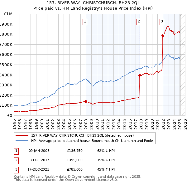 157, RIVER WAY, CHRISTCHURCH, BH23 2QL: Price paid vs HM Land Registry's House Price Index