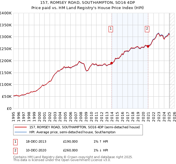 157, ROMSEY ROAD, SOUTHAMPTON, SO16 4DP: Price paid vs HM Land Registry's House Price Index