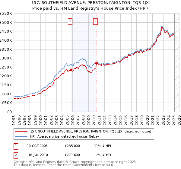 157, SOUTHFIELD AVENUE, PRESTON, PAIGNTON, TQ3 1JX: Price paid vs HM Land Registry's House Price Index