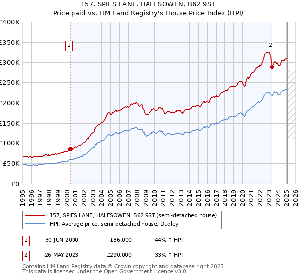 157, SPIES LANE, HALESOWEN, B62 9ST: Price paid vs HM Land Registry's House Price Index
