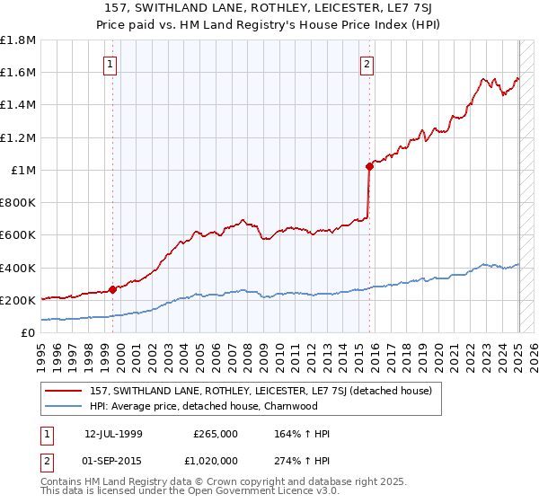 157, SWITHLAND LANE, ROTHLEY, LEICESTER, LE7 7SJ: Price paid vs HM Land Registry's House Price Index